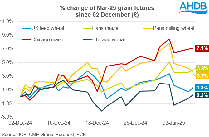 Grain prices driving 08 01 202572